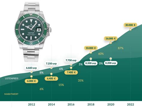 rolex hulk wertentwicklung